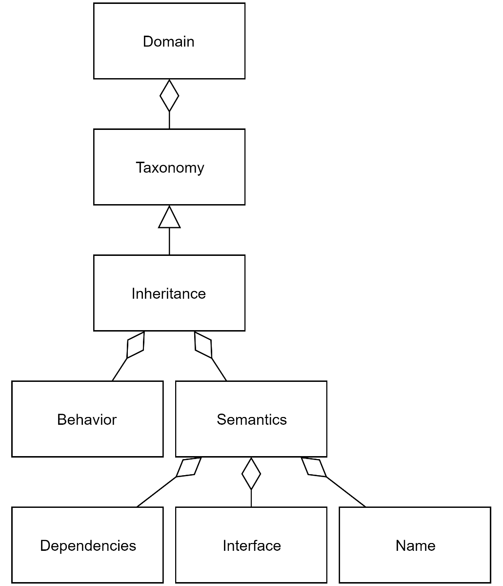 UML diagram of inheritance