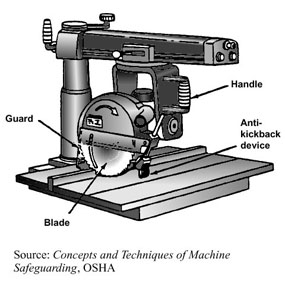 A radial arm saw